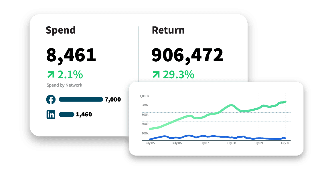 Marketing dashboard showing spend of 8,461 and return of 906,472 across Facebook and LinkedIn, with positive growth trends over time