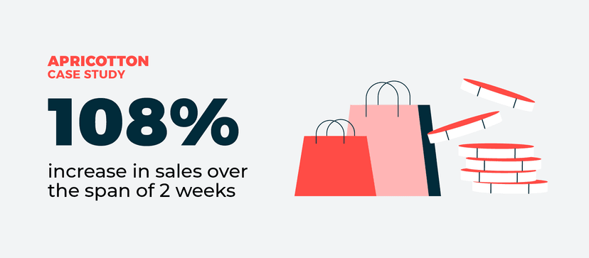 Apricotton case study showing 108% sales increase in 2 weeks, with illustrated shopping bags and floating red discs